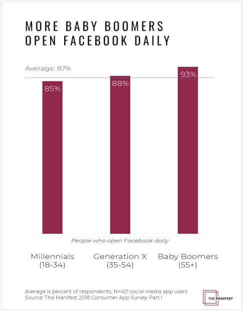 graph showing that more baby boomers open facebook daily