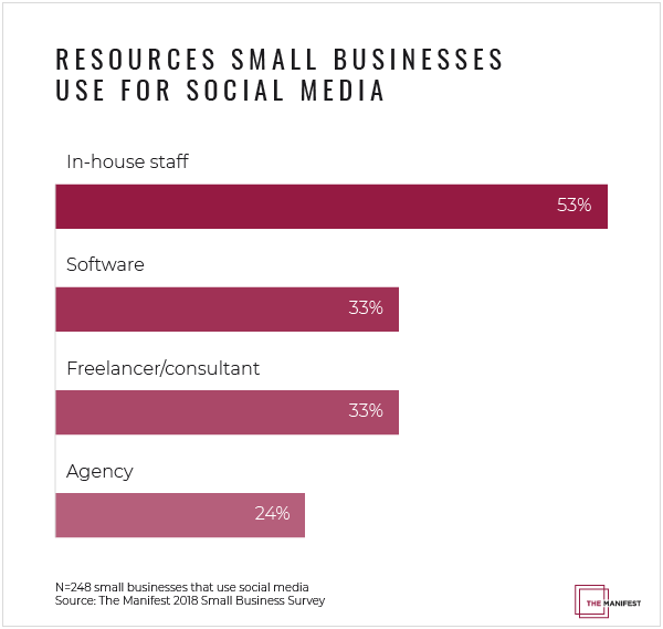 Resources Small Businesses Use for Social Media