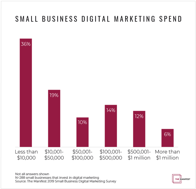 Small Business Digital Marketing Spend