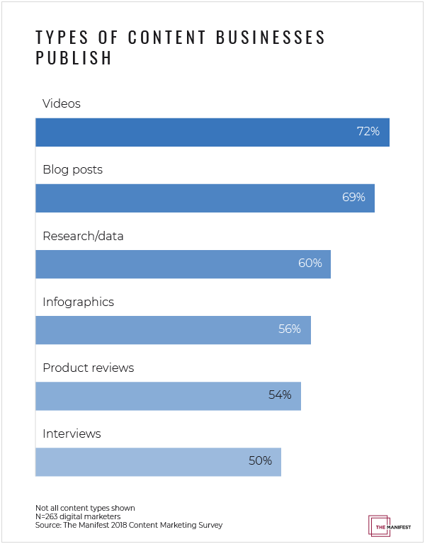 Types of content businesses publish