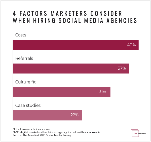 Factors That Impact Businesses’ Decision to Hire its Social Media Marketing Agency