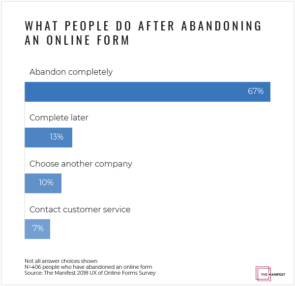 Most people abandon online forms entirely if they encounter a challenge while filling one out.