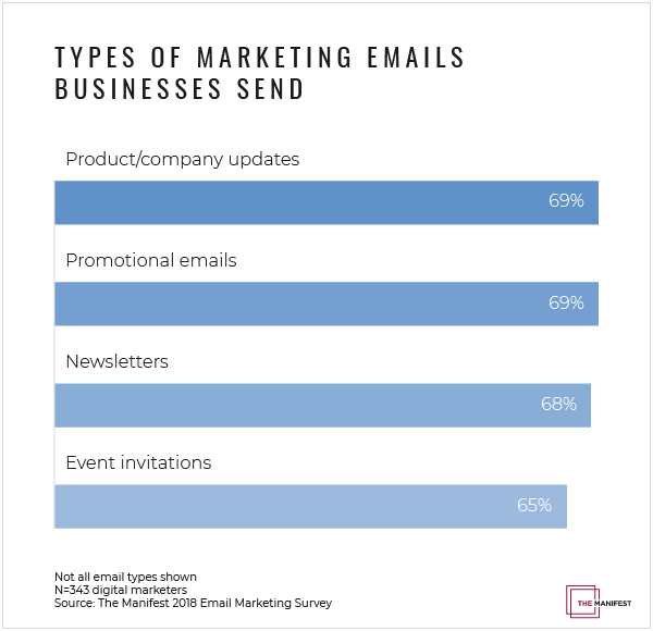 Graph: Types of Marketing Emails Businesses Send