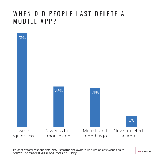 Graph of when people last deleted an app