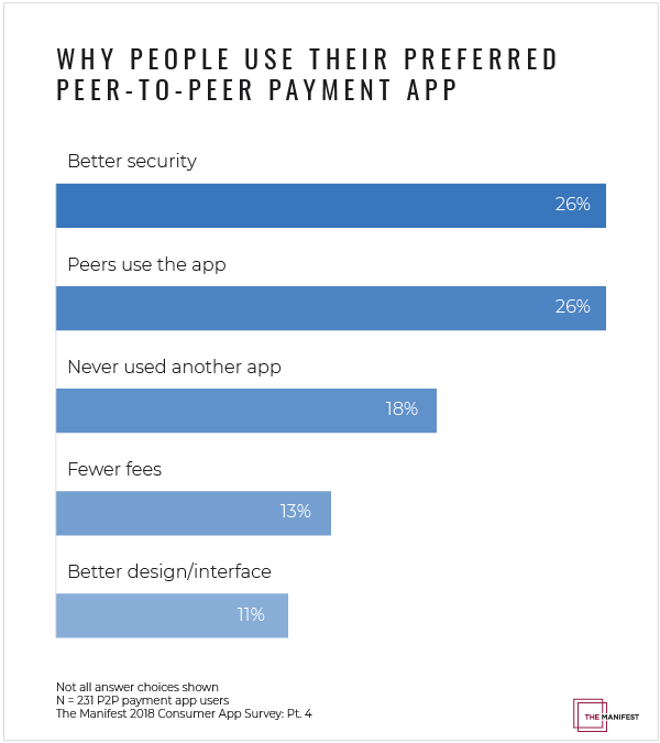 Why people use their preferred payment app