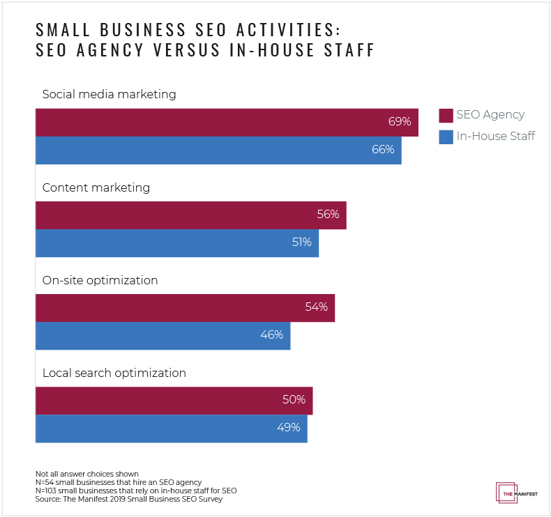 Small Business SEO Activities with SEO Agencies 