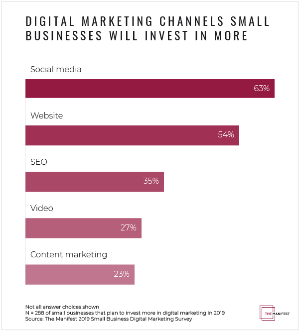 Small Businesses Increase Investment In These Digital Marketing Channels Graph