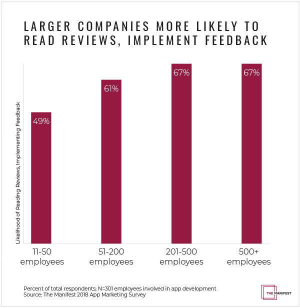 Graph of company size vs. how likely to read app reviews