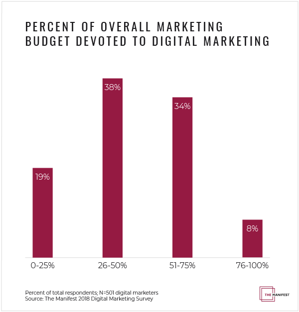 Percent of Overall Marketing Budget Devoted to Digital Marketing