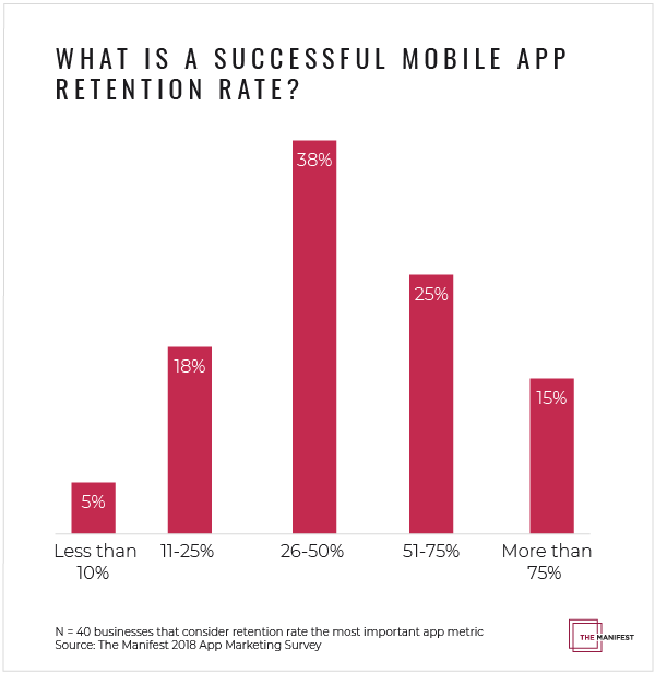 What is a Successful Mobile App Retention Rate?