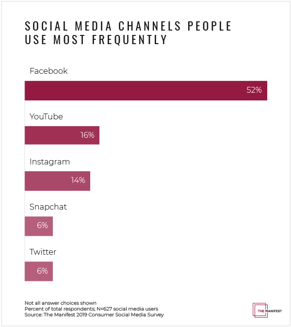 Social media channels people use most frequently