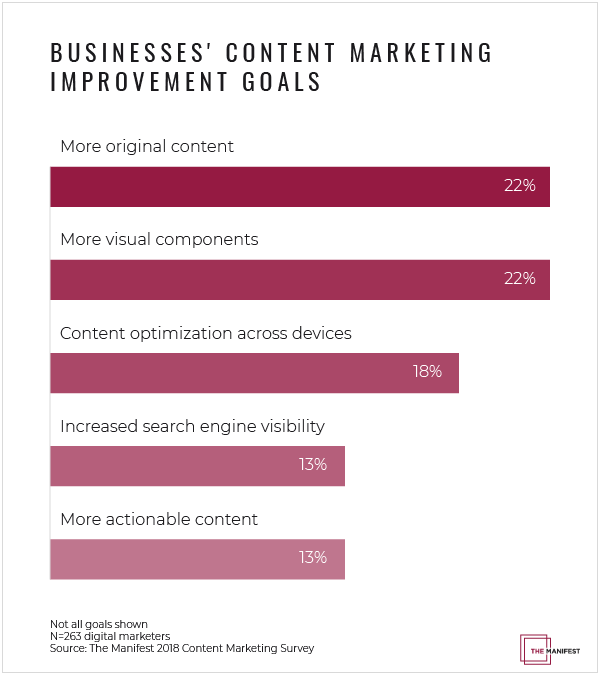 Businesses' content marketing improvement goals