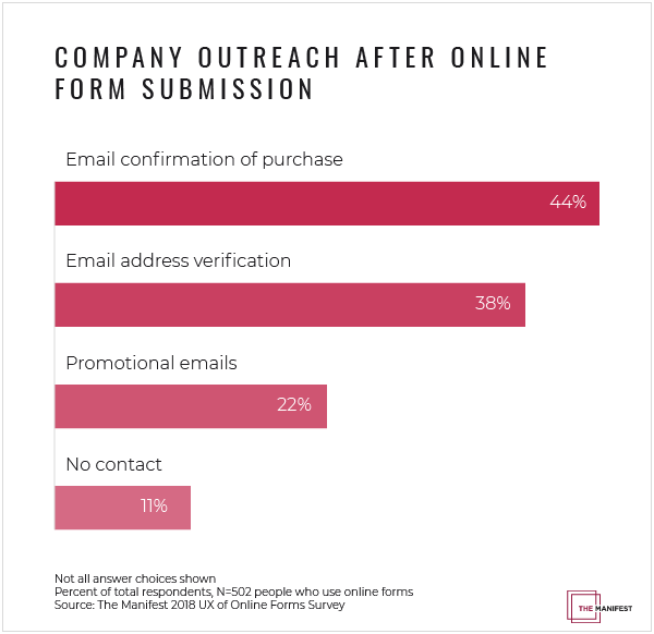 Companies should reach out to people who abandon online forms to win the conversions back.