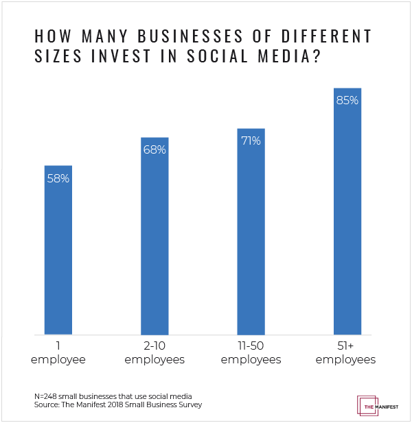 How Many Businesses of Different Sizes Invest in Social Media?