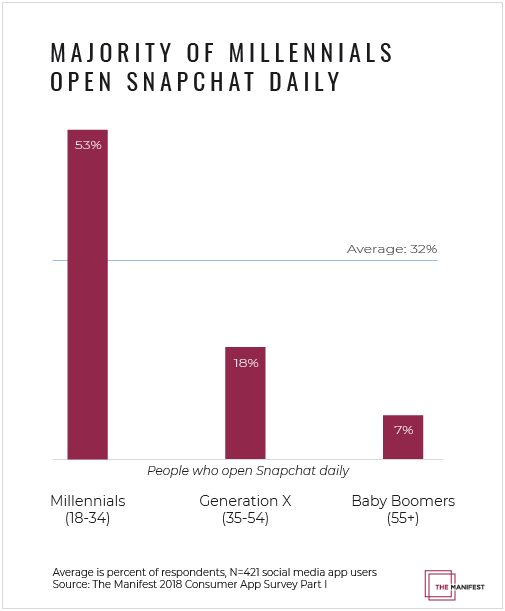 graph showing that the majority of millennials open snapchat daily