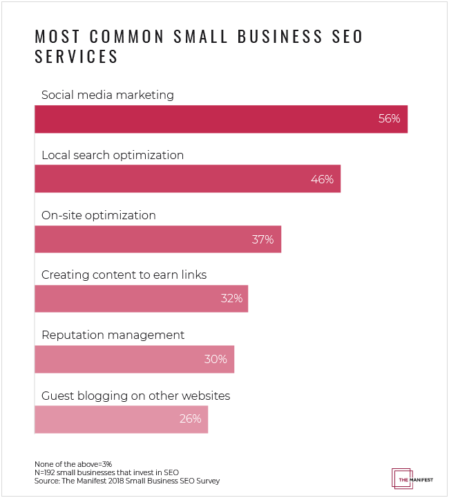 Social Media Marketing the Most Common Small Business SEO Service
