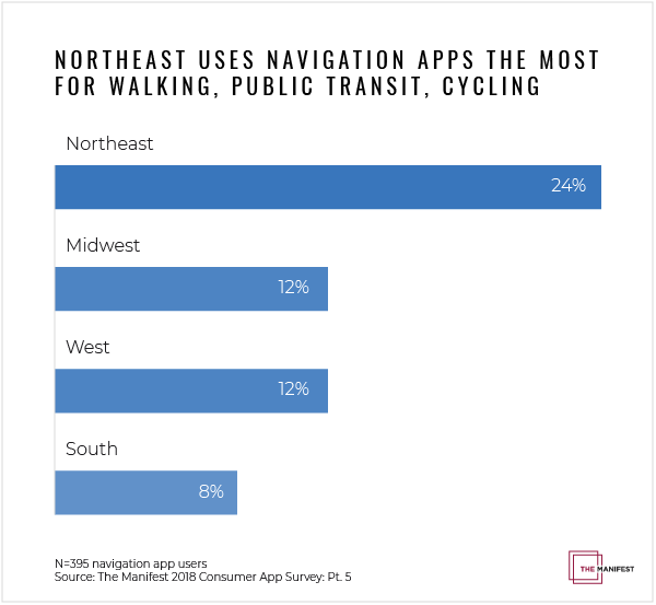 Northeast uses non-driving directions the most