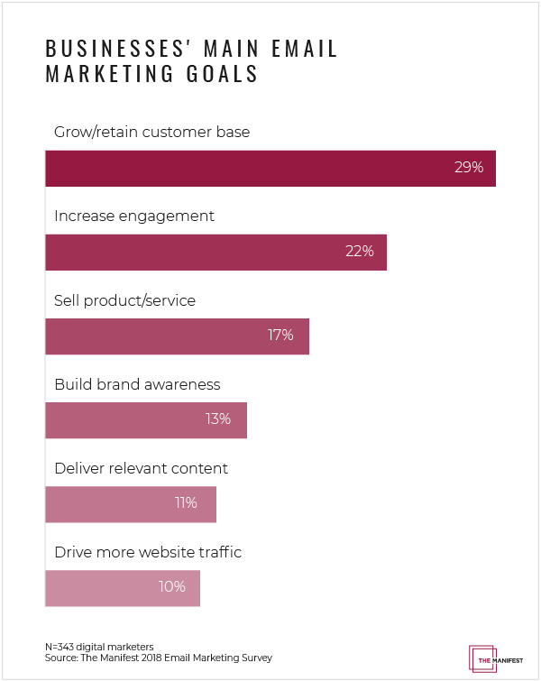 Graph: Businesses' Main Email Marketing Goals