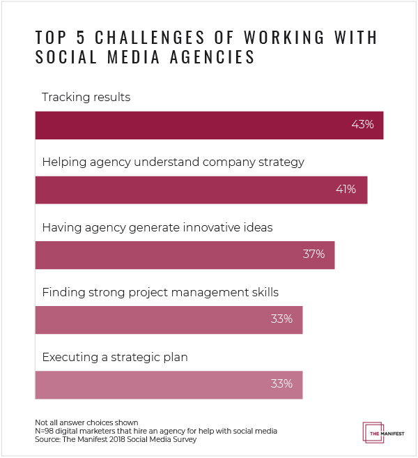 What are the biggest challenges in working with a social media marketing agency?