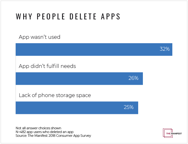 Graph of why people delete apps