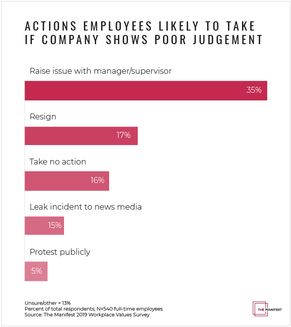Actions Employees Likely to Take If Company Shows Poor Judgement - Graph