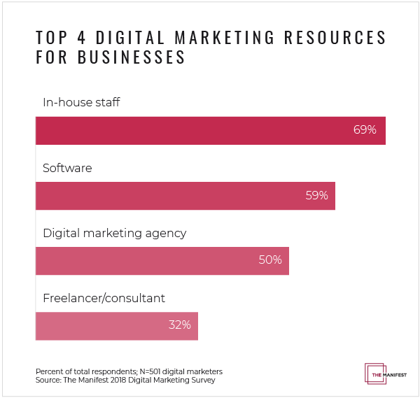 Top 4 Digital Marketing Resources for Businesses