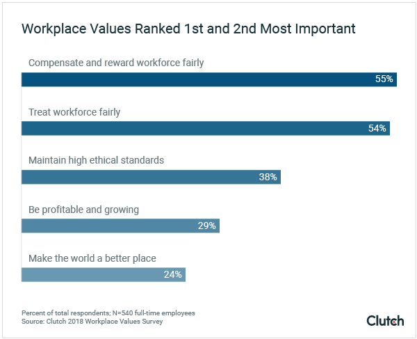 Graph of workplace values ranking