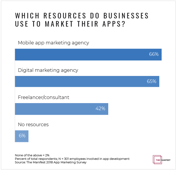 Which Resources Do Businesses Use to Market Their Apps?