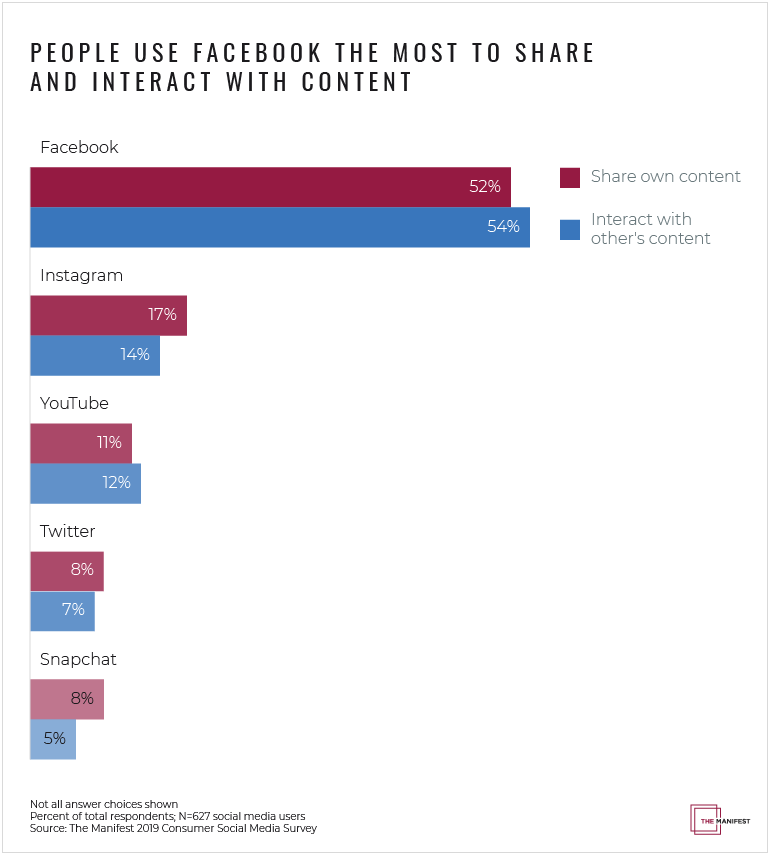 People use Facebook the most to share and interact with content