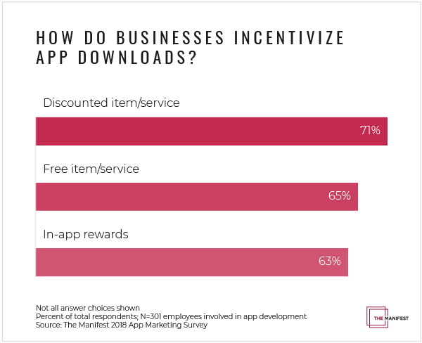 How do businesses incentivize app downloads?