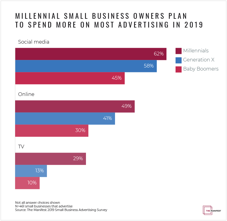 Millennial business owners plan to spend more on most mediums in 2019