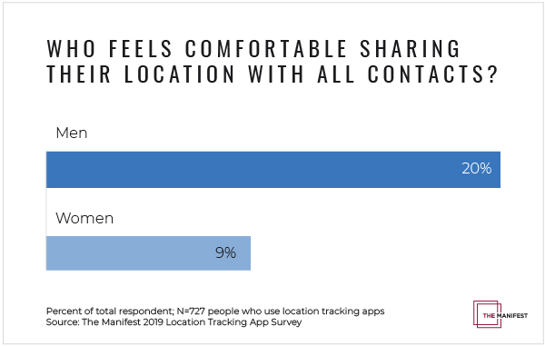 Who Feels Comfortable Sharing Their Location With All Contacts?