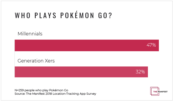 Who Plays Pokémon Go?