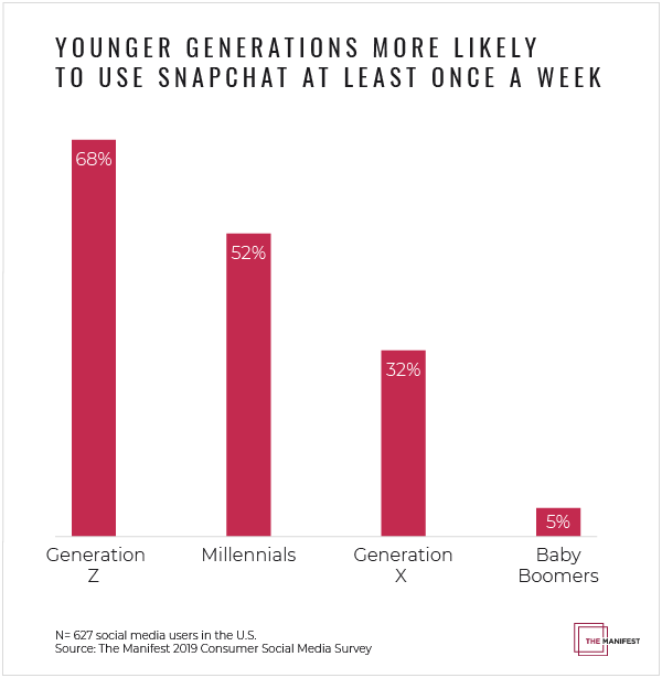 Younger generations are more likely to use Snapchat at least once a week.