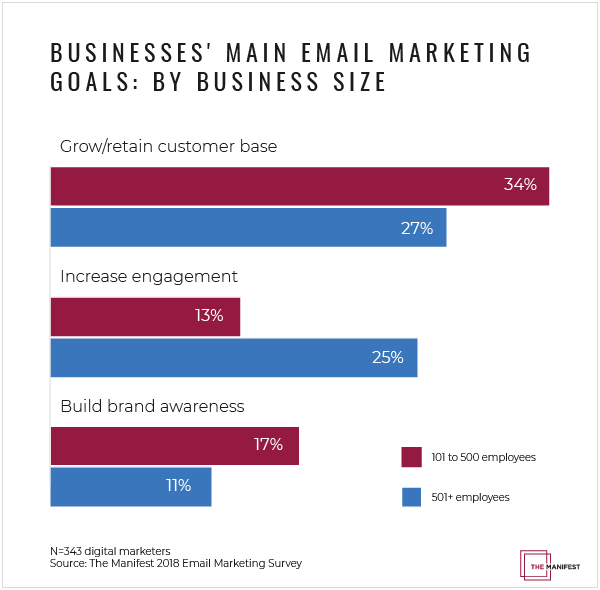 Graph: Businesses' Main Email Marketing Goals: By Business Size