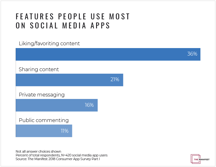 graph showing the features people use most on social media apps