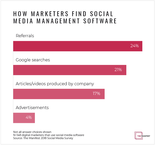 How Marketers Find Social Media Management Software