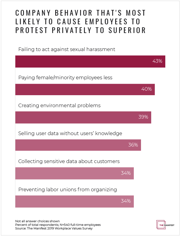 Company Behavior That's Most Likely to Cause Employees to Protest to Superior - Graph