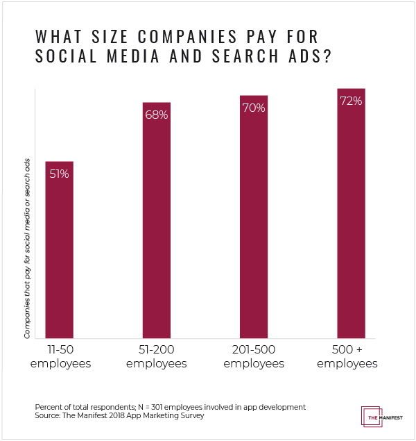 What Size Companies Pay for Social Media and Search Ads?