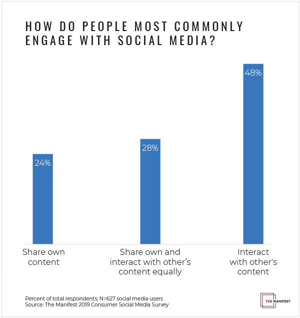 How do people most commonly engage with social media?