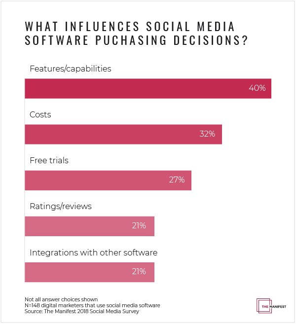 Factors That Affect Businesses’ Decision to Purchase Social Media Software