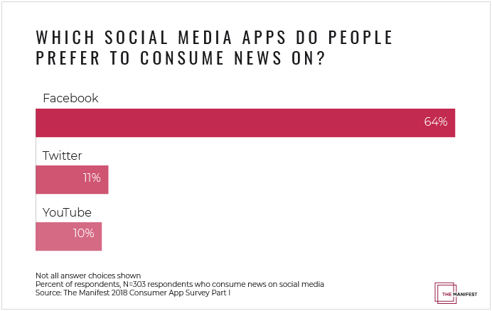 graph showing on what social media apps people people consume the news