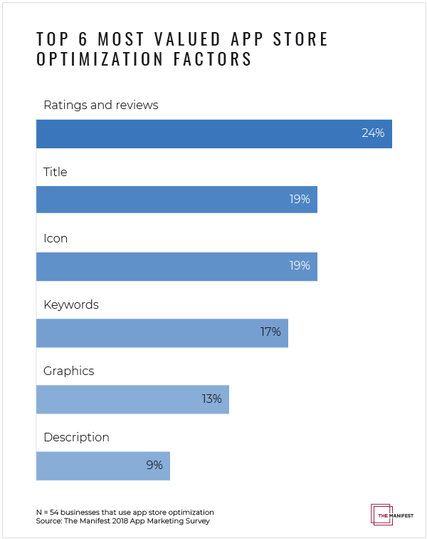 Top 6 Most Valued App Optimization Factors