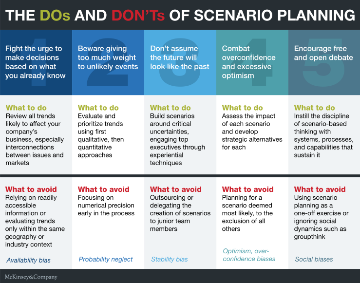 The Dos and Don'ts of Scenario Planning 