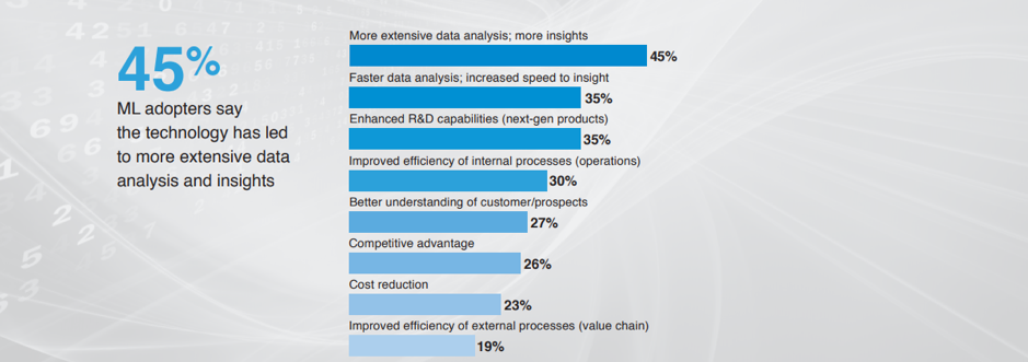 Results of implementing ML