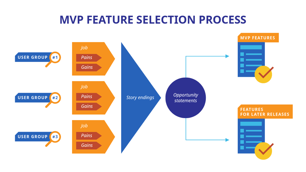MVP feature selection process