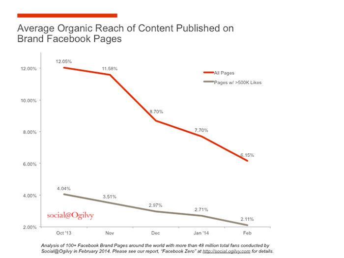 Graph of average organic reach of content published on brand Facebook pages over time