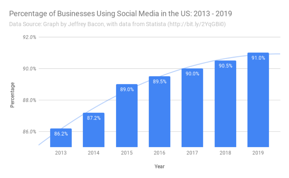 Percentage of Businesses Using Social Media