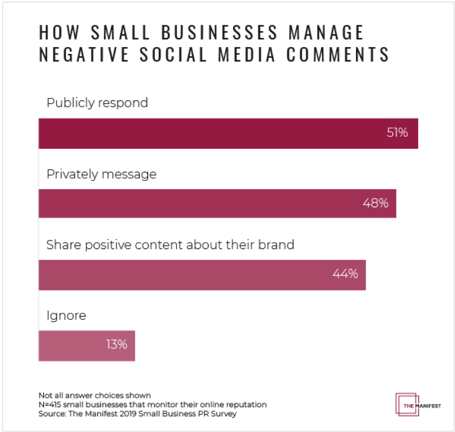 How small businesses manage negative social media comments