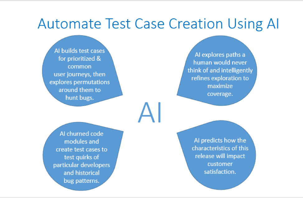 Automating test cases using AI can deliver more precise results.